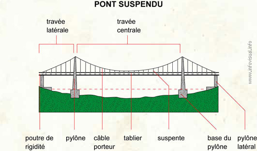 Pont suspendu (Dictionnaire Visuel)